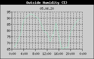 Outside Humidity History