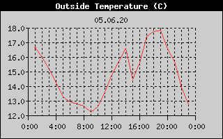 Outside Temperature History