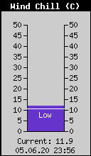 Current Wind Chill