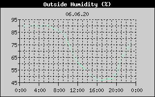 Outside Humidity History