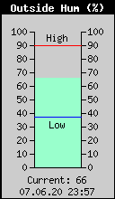 Current Outside Humidity