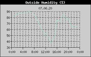 Outside Humidity History