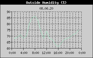 Outside Humidity History