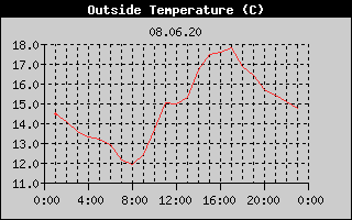 Outside Temperature History