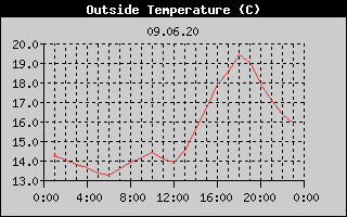 Outside Temperature History