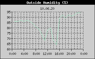 Outside Humidity History