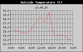 Outside Temperature History