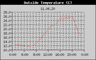 Outside Temperature History