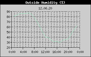 Outside Humidity History