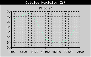 Outside Humidity History