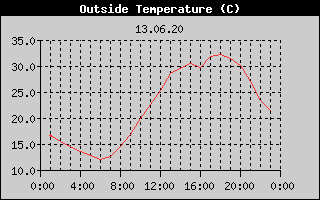 Outside Temperature History