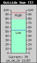 Current Outside Humidity