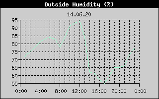 Outside Humidity History