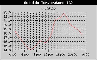 Outside Temperature History