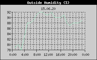 Outside Humidity History