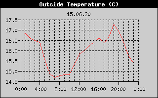 Outside Temperature History