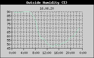 Outside Humidity History