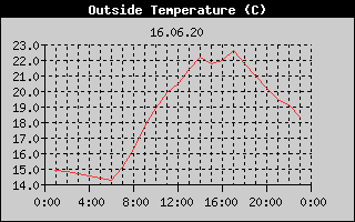 Outside Temperature History