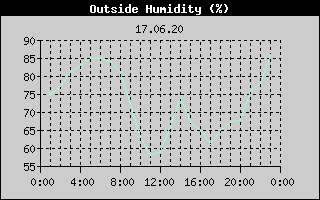 Outside Humidity History