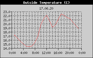 Outside Temperature History