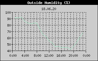 Outside Humidity History