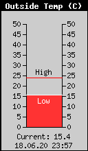 Current Outside Temperature