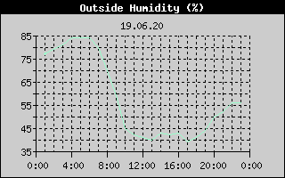 Outside Humidity History