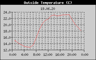Outside Temperature History