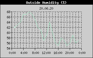 Outside Humidity History