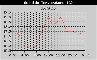 Outside Temperature History