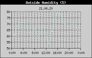 Outside Humidity History