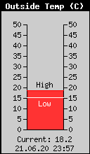 Current Outside Temperature