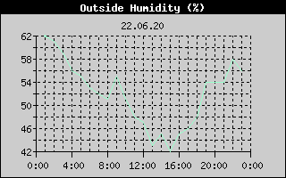 Outside Humidity History