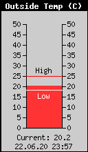 Current Outside Temperature