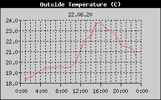 Outside Temperature History