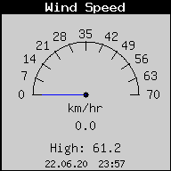 Current Wind Speed