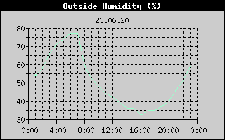 Outside Humidity History