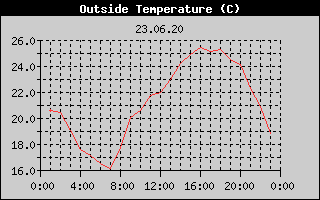 Outside Temperature History