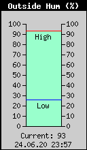 Current Outside Humidity