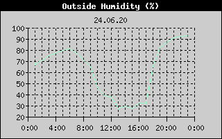 Outside Humidity History