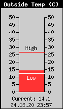 Current Outside Temperature