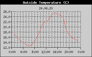 Outside Temperature History