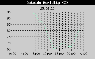 Outside Humidity History