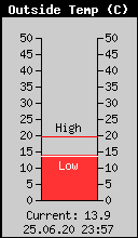 Current Outside Temperature