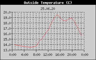 Outside Temperature History