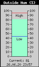 Current Outside Humidity