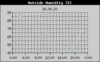 Outside Humidity History
