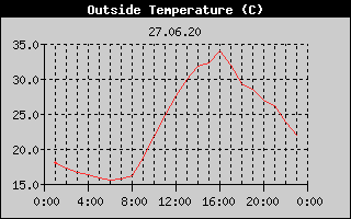 Outside Temperature History