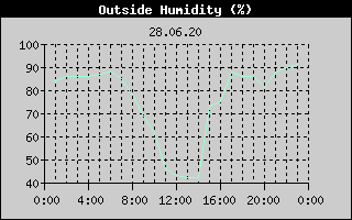 Outside Humidity History