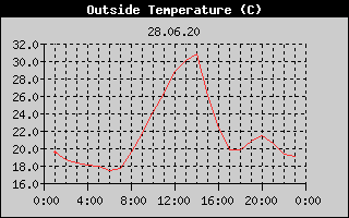 Outside Temperature History